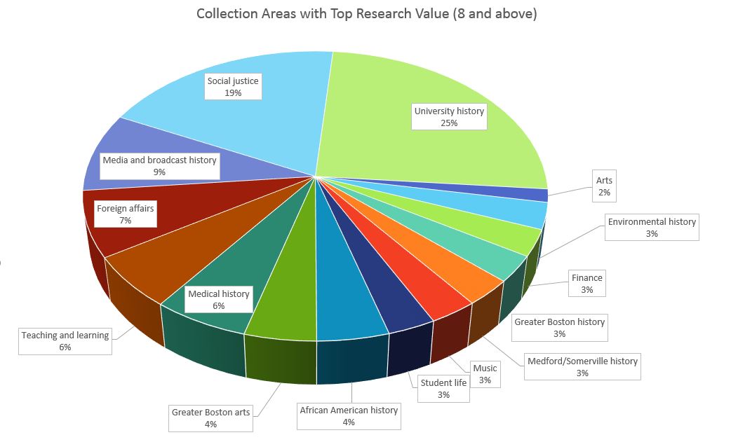 DCA Manuscript Collections Top Research Value