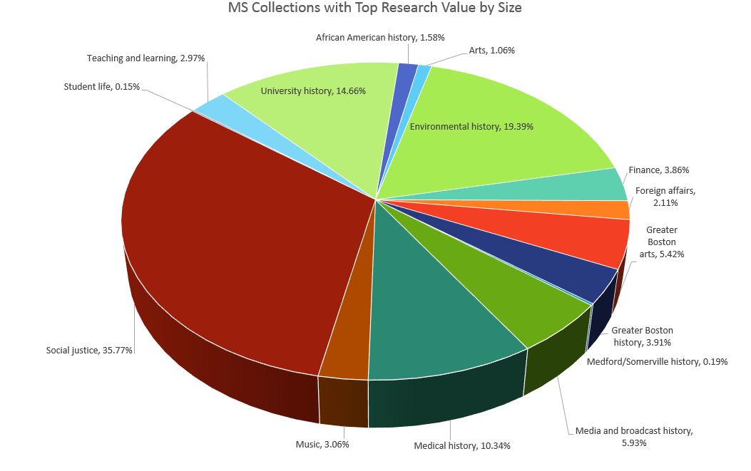 DCA Manuscripts Collections Top Research Value By Size