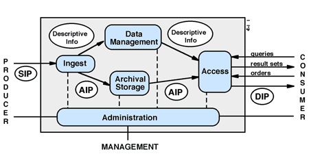 OAIS reference model