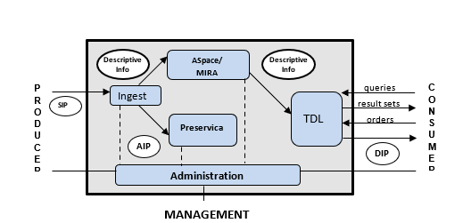 Image of the TARC OAIS instantiation