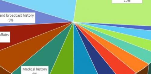 Pie chart of collection areas